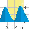 Tinicum National Wildlife Refuge tide chart for Thursday, September 11, 2025