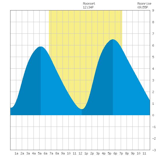 Tinicum National Wildlife Refuge tide chart for Friday, September 12, 2025