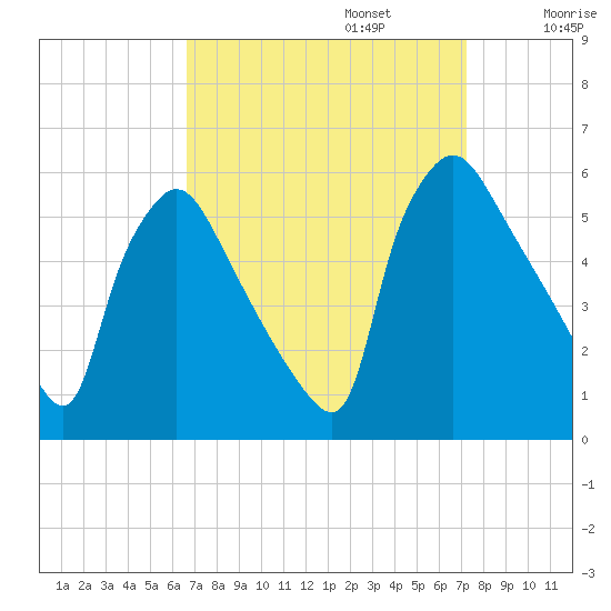 Tinicum National Wildlife Refuge tide chart for Saturday, September 13, 2025