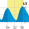 Tinicum National Wildlife Refuge tide chart for Saturday, September 13, 2025