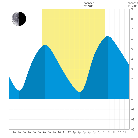 Tinicum National Wildlife Refuge tide chart for Sunday, September 14, 2025