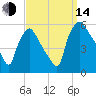Tinicum National Wildlife Refuge tide chart for Sunday, September 14, 2025