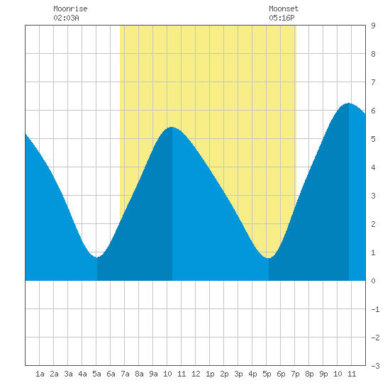 Tinicum National Wildlife Refuge tide chart for Wednesday, September 17, 2025