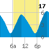 Tinicum National Wildlife Refuge tide chart for Wednesday, September 17, 2025
