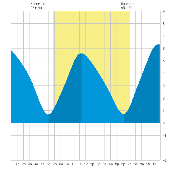 Tinicum National Wildlife Refuge tide chart for Thursday, September 18, 2025
