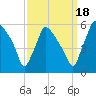 Tinicum National Wildlife Refuge tide chart for Thursday, September 18, 2025