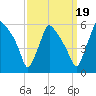 Tinicum National Wildlife Refuge tide chart for Friday, September 19, 2025