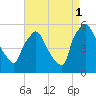 Tinicum National Wildlife Refuge tide chart for Monday, September 1, 2025