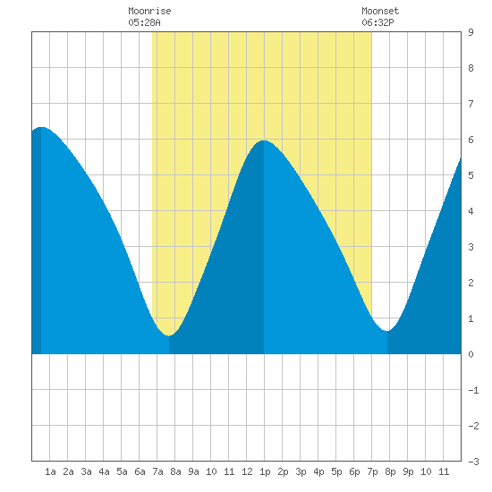 Tinicum National Wildlife Refuge tide chart for Saturday, September 20, 2025