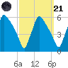 Tinicum National Wildlife Refuge tide chart for Sunday, September 21, 2025