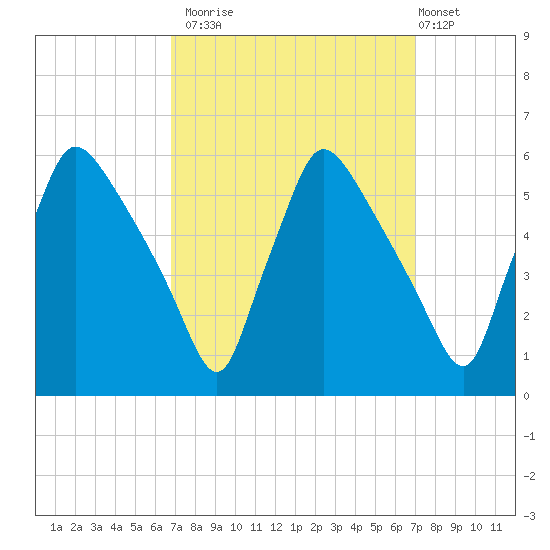 Tinicum National Wildlife Refuge tide chart for Monday, September 22, 2025