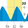 Tinicum National Wildlife Refuge tide chart for Monday, September 22, 2025