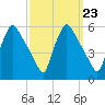 Tinicum National Wildlife Refuge tide chart for Tuesday, September 23, 2025