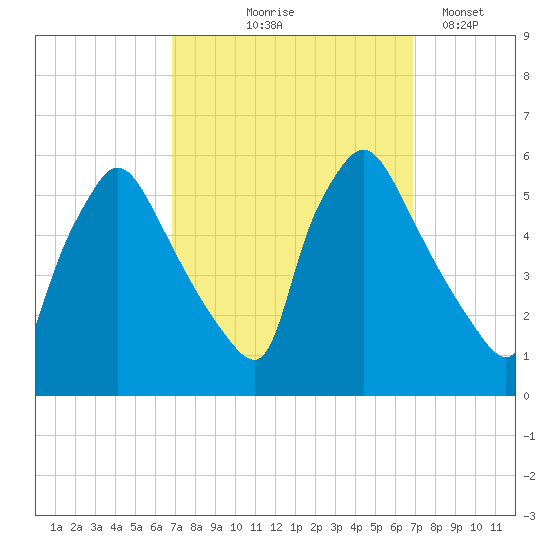 Tinicum National Wildlife Refuge tide chart for Thursday, September 25, 2025