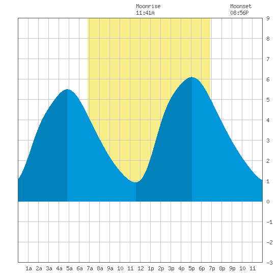 Tinicum National Wildlife Refuge tide chart for Friday, September 26, 2025