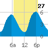 Tinicum National Wildlife Refuge tide chart for Saturday, September 27, 2025