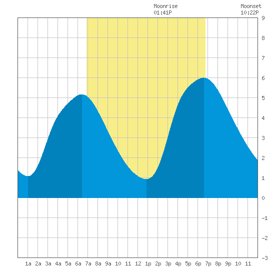 Tinicum National Wildlife Refuge tide chart for Sunday, September 28, 2025