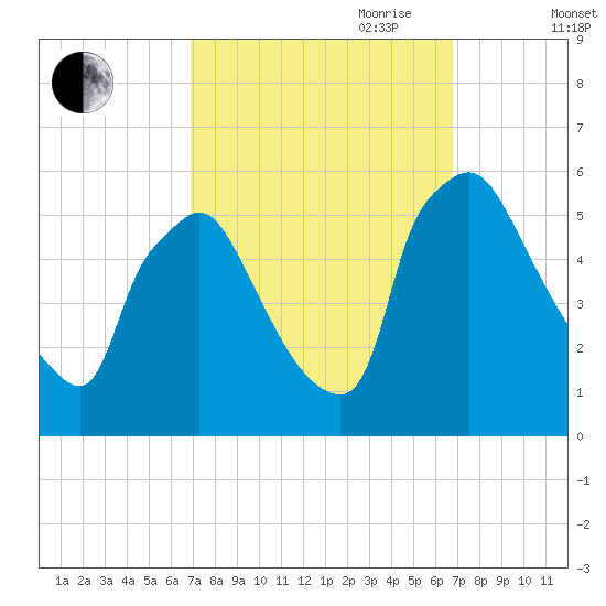 Tinicum National Wildlife Refuge tide chart for Monday, September 29, 2025