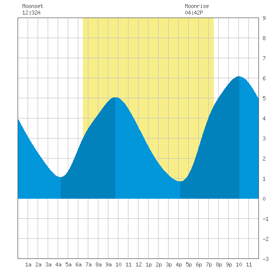 Tinicum National Wildlife Refuge tide chart for Tuesday, September 2, 2025