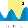 Tinicum National Wildlife Refuge tide chart for Tuesday, September 2, 2025