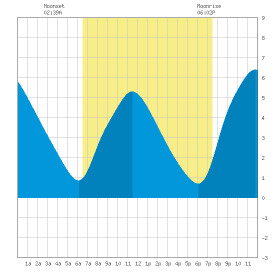 Tinicum National Wildlife Refuge tide chart for Thursday, September 4, 2025