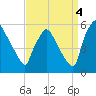 Tinicum National Wildlife Refuge tide chart for Thursday, September 4, 2025