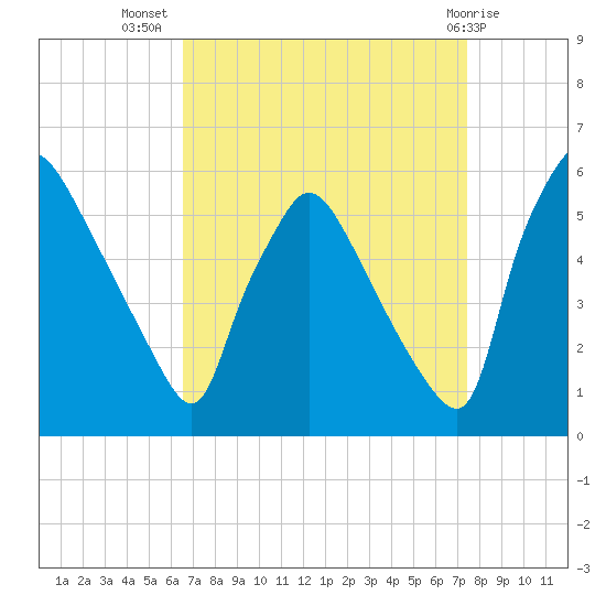 Tinicum National Wildlife Refuge tide chart for Friday, September 5, 2025
