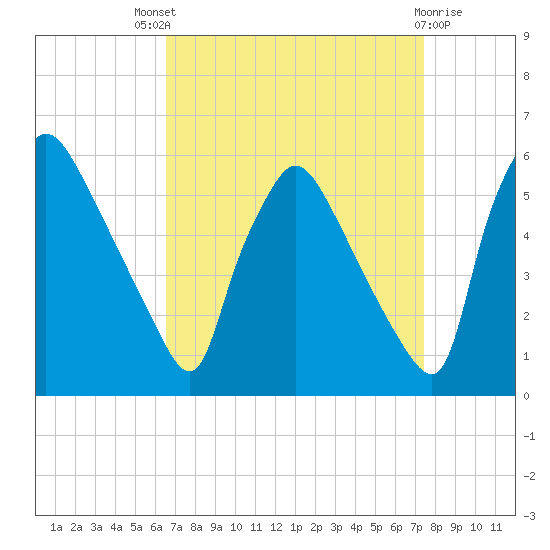 Tinicum National Wildlife Refuge tide chart for Saturday, September 6, 2025