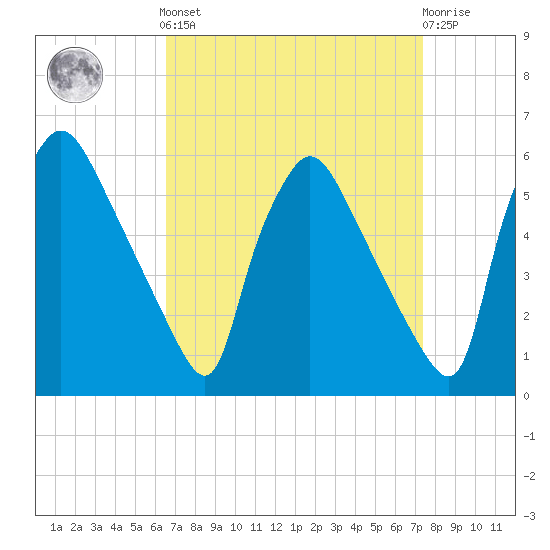 Tinicum National Wildlife Refuge tide chart for Sunday, September 7, 2025