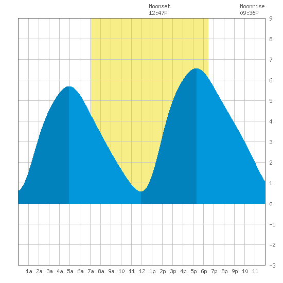 Tinicum National Wildlife Refuge tide chart for Saturday, October 11, 2025