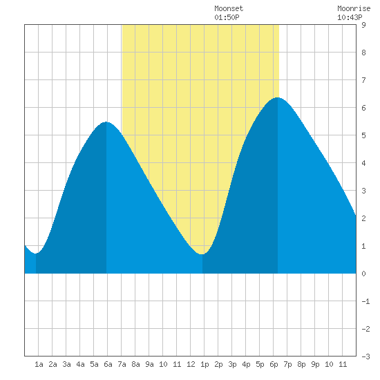 Tinicum National Wildlife Refuge tide chart for Sunday, October 12, 2025