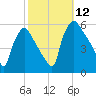 Tinicum National Wildlife Refuge tide chart for Sunday, October 12, 2025