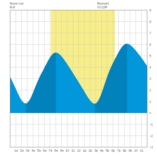 Tinicum National Wildlife Refuge tide chart for Tuesday, October 14, 2025