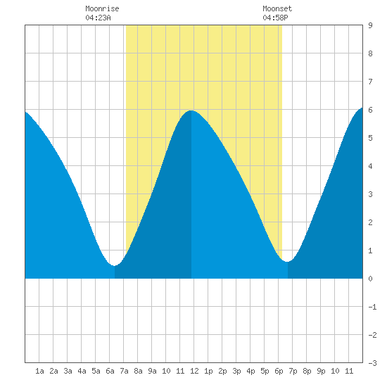 Tinicum National Wildlife Refuge tide chart for Saturday, October 18, 2025