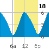 Tinicum National Wildlife Refuge tide chart for Saturday, October 18, 2025