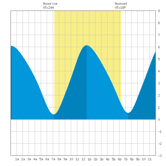 Tinicum National Wildlife Refuge tide chart for Sunday, October 19, 2025