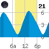 Tinicum National Wildlife Refuge tide chart for Tuesday, October 21, 2025