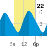 Tinicum National Wildlife Refuge tide chart for Wednesday, October 22, 2025