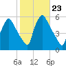 Tinicum National Wildlife Refuge tide chart for Thursday, October 23, 2025