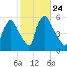 Tinicum National Wildlife Refuge tide chart for Friday, October 24, 2025