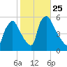Tinicum National Wildlife Refuge tide chart for Saturday, October 25, 2025