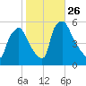 Tinicum National Wildlife Refuge tide chart for Sunday, October 26, 2025