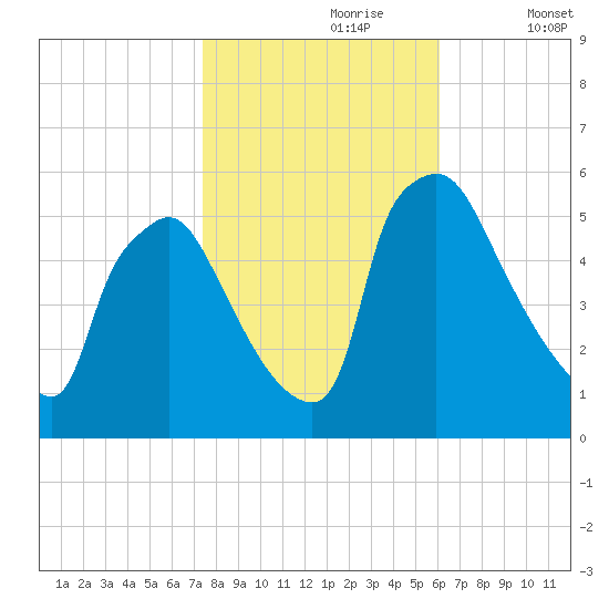 Tinicum National Wildlife Refuge tide chart for Monday, October 27, 2025