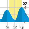 Tinicum National Wildlife Refuge tide chart for Monday, October 27, 2025