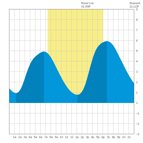 Tinicum National Wildlife Refuge tide chart for Tuesday, October 28, 2025