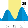 Tinicum National Wildlife Refuge tide chart for Tuesday, October 28, 2025