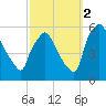 Tinicum National Wildlife Refuge tide chart for Thursday, October 2, 2025