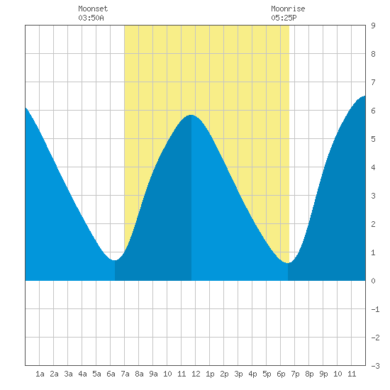 Tinicum National Wildlife Refuge tide chart for Saturday, October 4, 2025