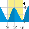 Tinicum National Wildlife Refuge tide chart for Saturday, October 4, 2025