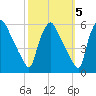 Tinicum National Wildlife Refuge tide chart for Sunday, October 5, 2025